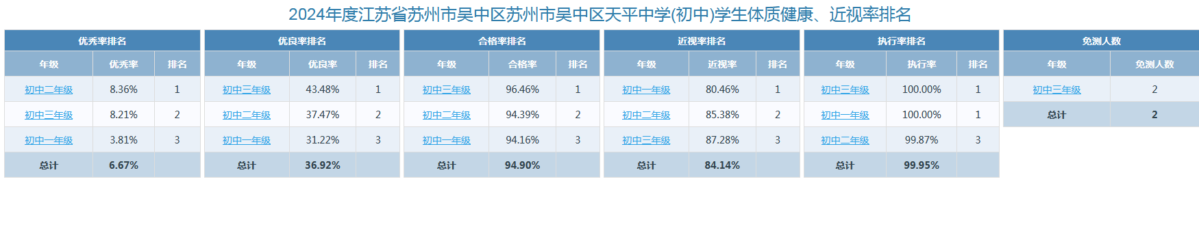 2024年度江苏省苏州市吴中区天平中学学生体质健康排名公示