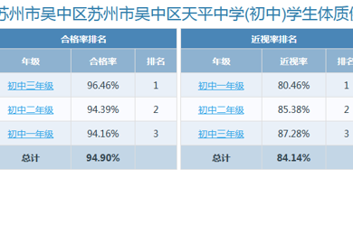 2024年度江苏省苏州市吴中区天平中学学生体质健康排名公示